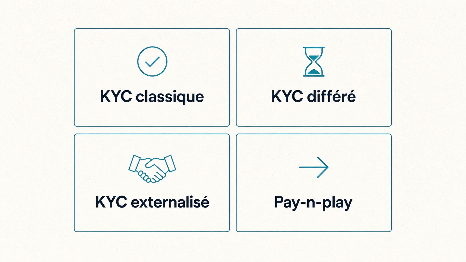 Schéma de la chaîne KYC crypto entre portefeuille, opérateur, plateforme et banque